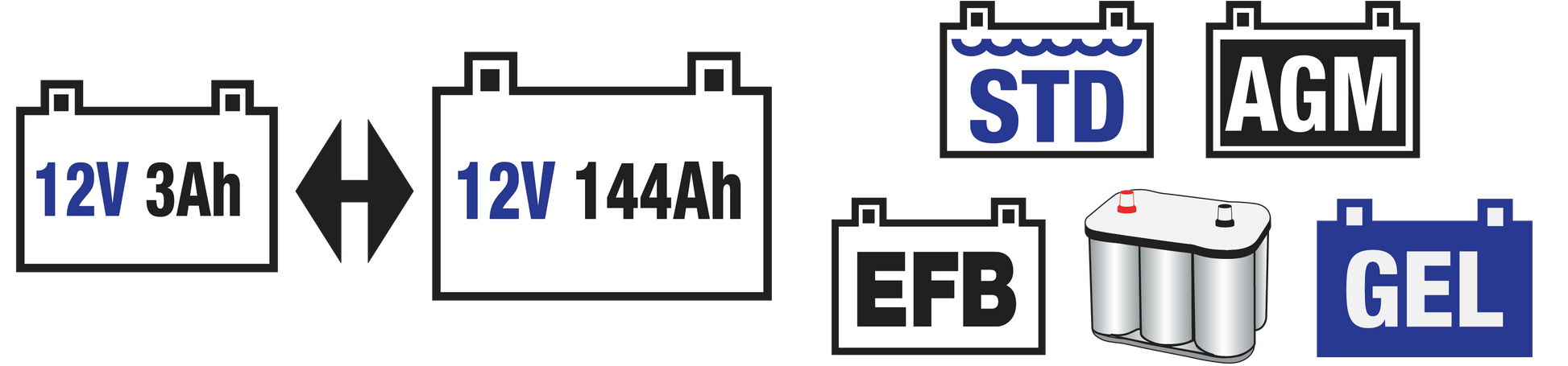 Suitable for lead acid batteries from 3-144Ah