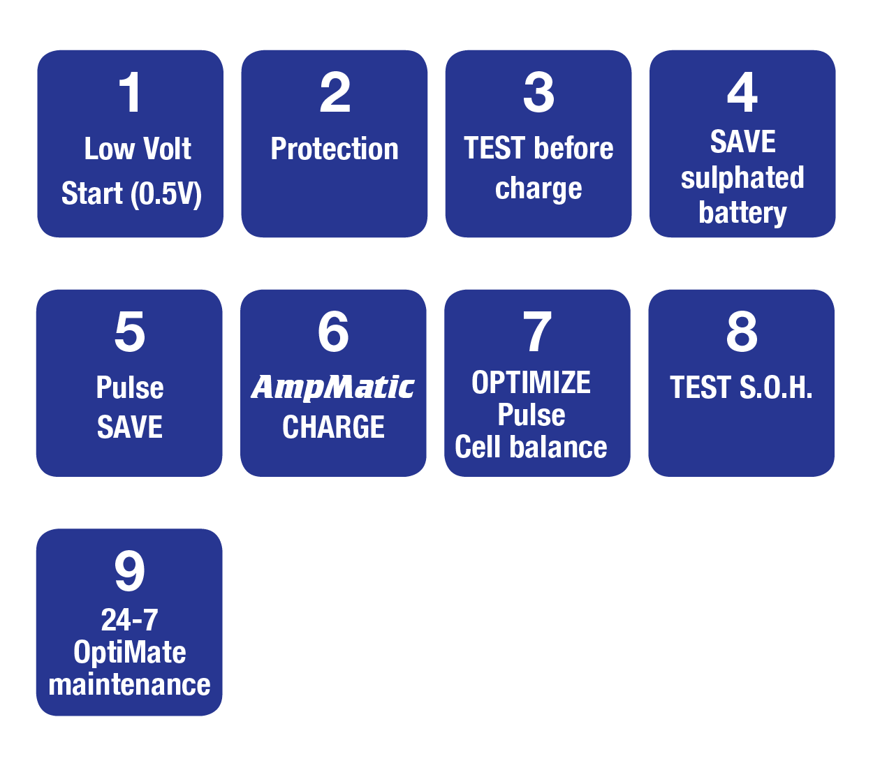 Automatic 9 stage charger maintainer